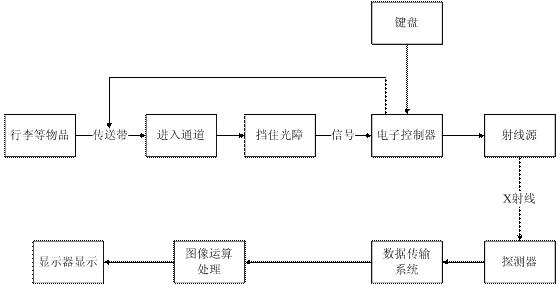 安檢機的工作原理圖1